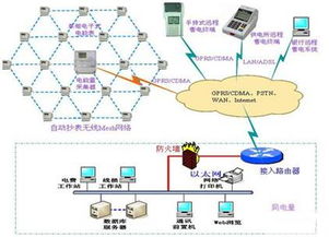 WSN技术在电力系统自动抄表中的应用